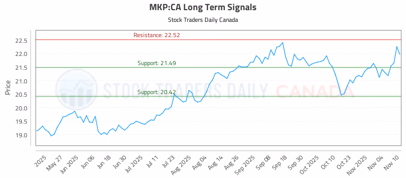 Stock Chart for MKP:CA