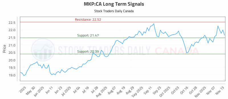 Stock Chart for MKP:CA