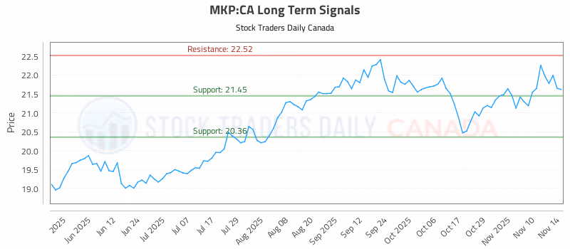 Stock Chart for MKP:CA