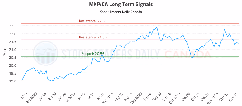 Stock Chart for MKP:CA