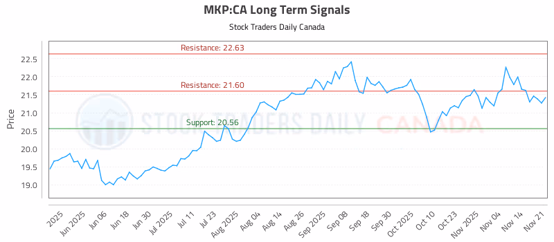 Stock Chart for MKP:CA