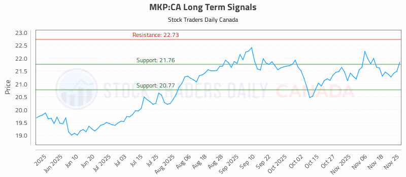 Stock Chart for MKP:CA