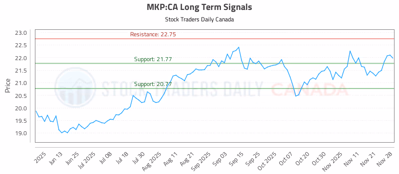 Stock Chart for MKP:CA