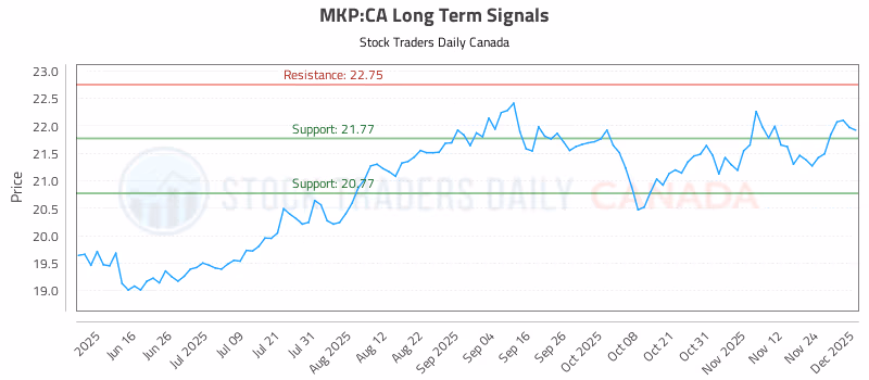 Stock Chart for MKP:CA