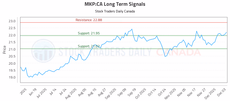 Stock Chart for MKP:CA