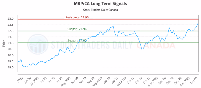 Stock Chart for MKP:CA
