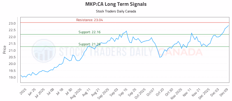 Stock Chart for MKP:CA