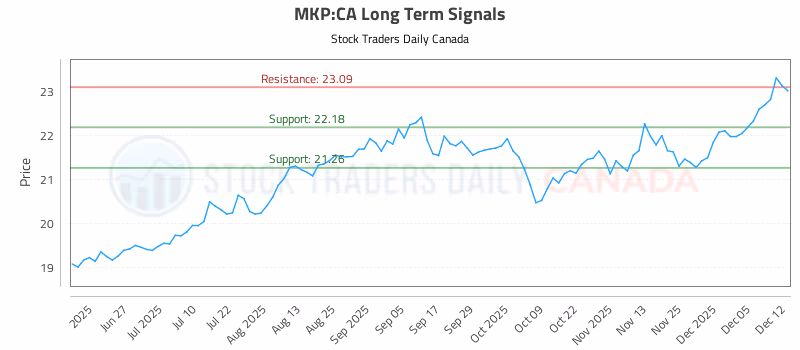 Stock Chart for MKP:CA