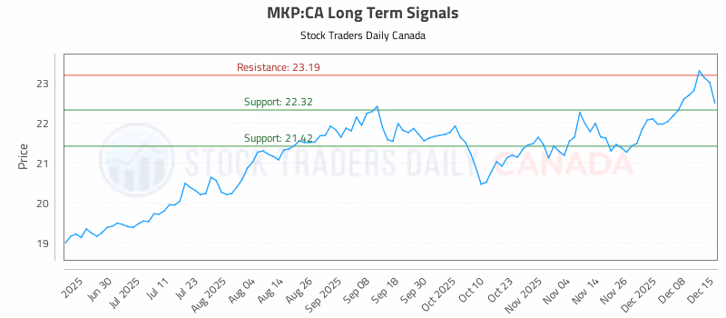 Stock Chart for MKP:CA
