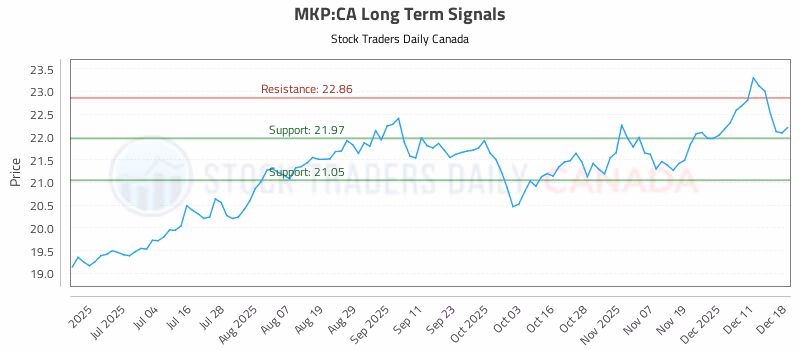 Stock Chart for MKP:CA