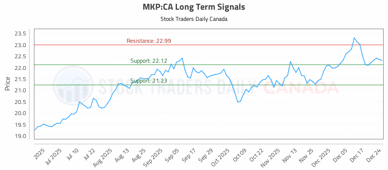 Stock Chart for MKP:CA