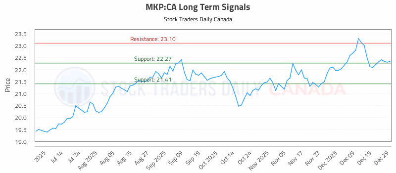 Stock Chart for MKP:CA