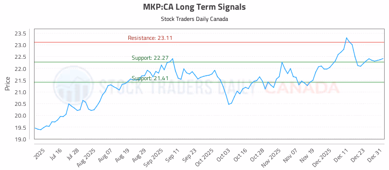 Stock Chart for MKP:CA
