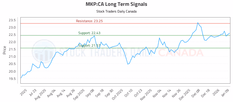 Stock Chart for MKP:CA