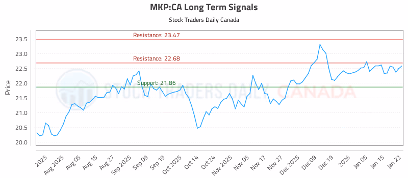 Stock Chart for MKP:CA