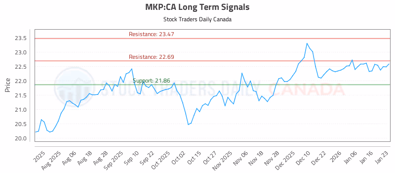Stock Chart for MKP:CA