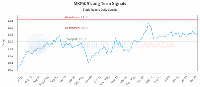 Stock Chart for MKP:CA
