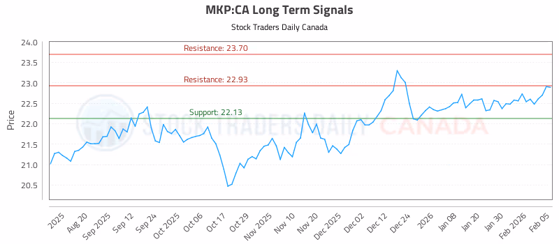 Stock Chart for MKP:CA