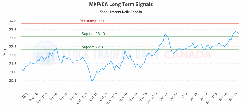 Stock Chart for MKP:CA