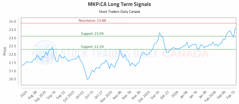 Stock Chart for MKP:CA