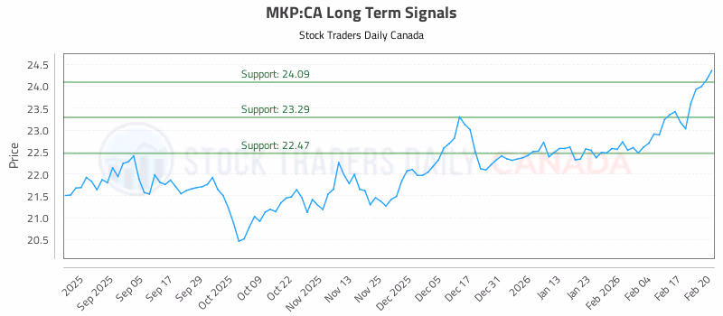 Stock Chart for MKP:CA