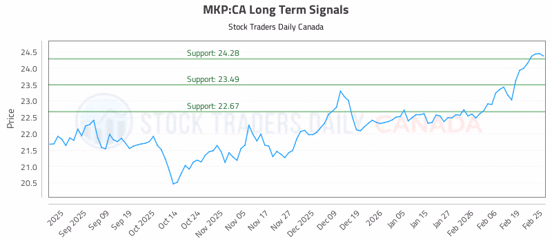 Stock Chart for MKP:CA