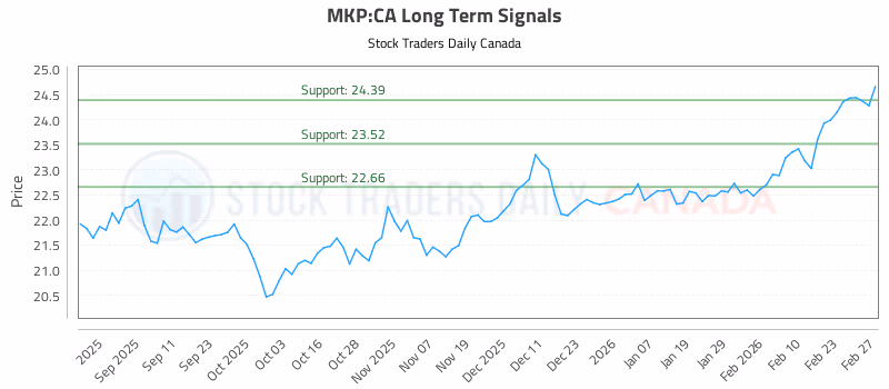 Stock Chart for MKP:CA