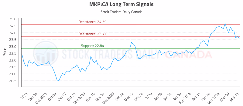 Stock Chart for MKP:CA