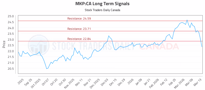 Stock Chart for MKP:CA