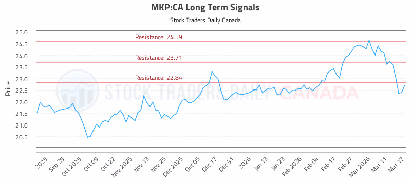 Stock Chart for MKP:CA