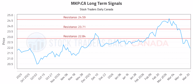 Stock Chart for MKP:CA