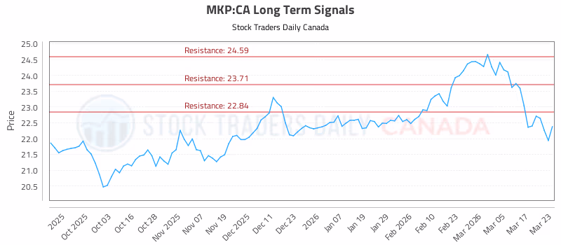 Stock Chart for MKP:CA