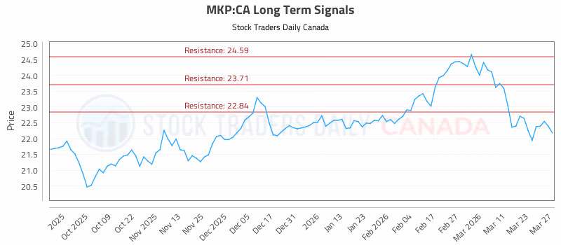 Stock Chart for MKP:CA
