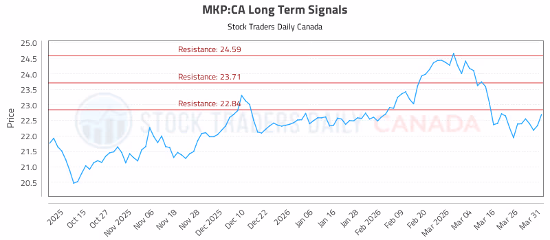Stock Chart for MKP:CA