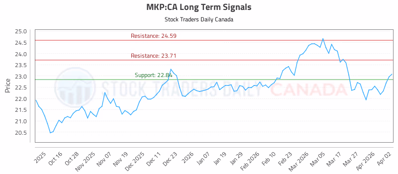 Stock Chart for MKP:CA