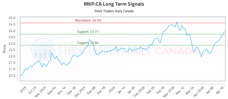 Stock Chart for MKP:CA