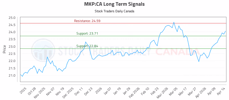 Stock Chart for MKP:CA