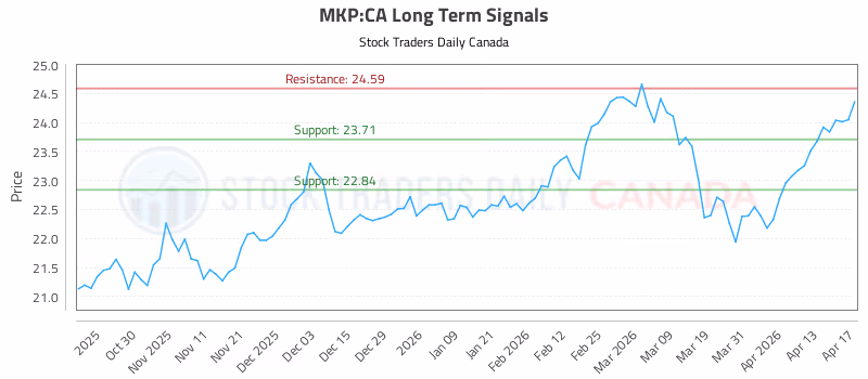 Stock Chart for MKP:CA