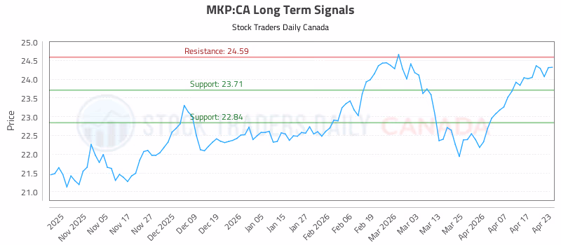 Stock Chart for MKP:CA