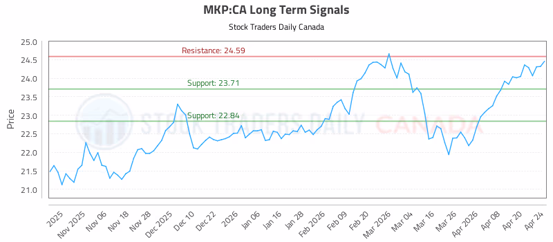 Stock Chart for MKP:CA