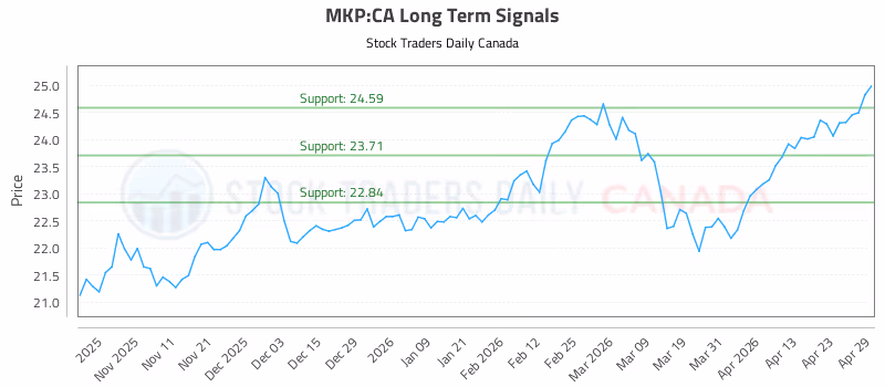 Stock Chart for MKP:CA