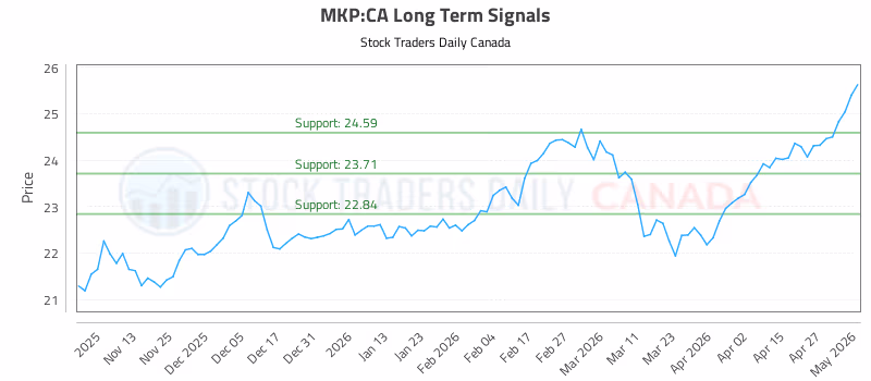 Stock Chart for MKP:CA