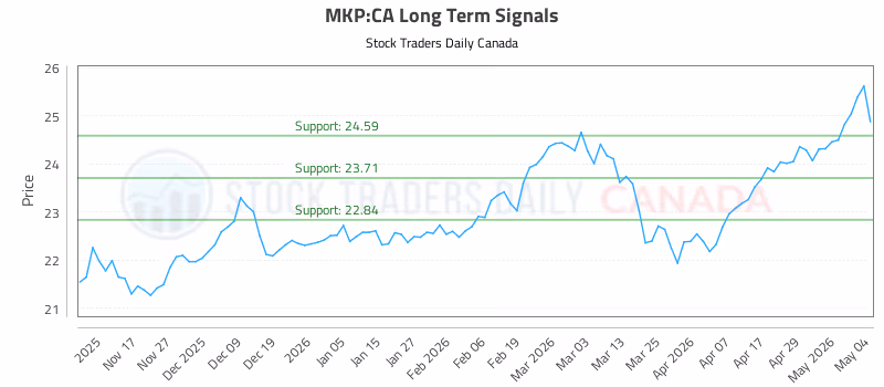 Stock Chart for MKP:CA
