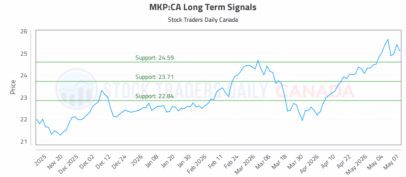 Stock Chart for MKP:CA