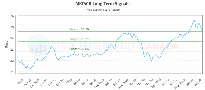 Stock Chart for MKP:CA
