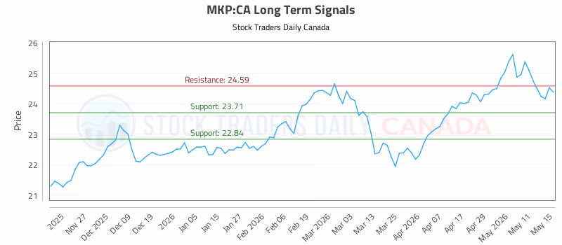 Stock Chart for MKP:CA