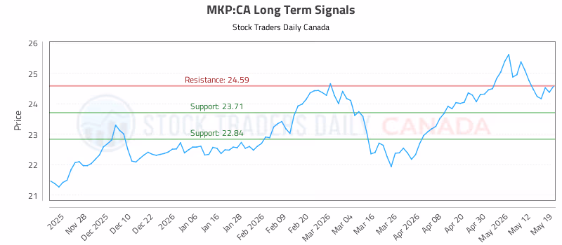 Stock Chart for MKP:CA