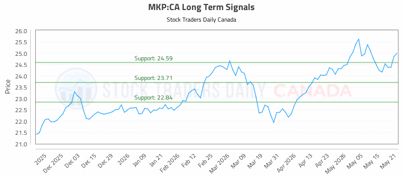 Stock Chart for MKP:CA