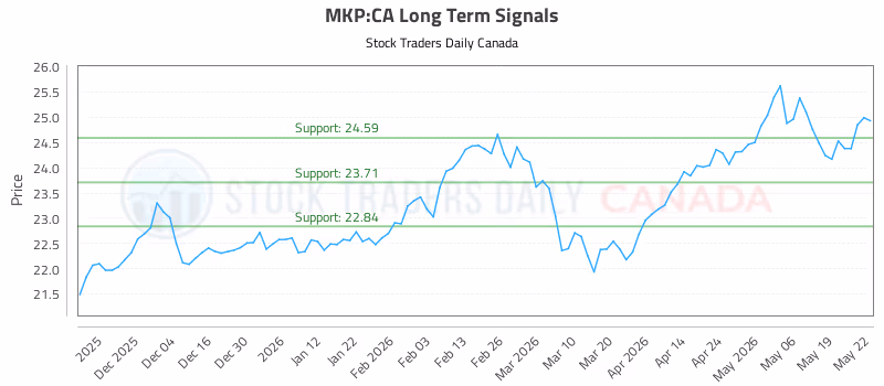 Stock Chart for MKP:CA