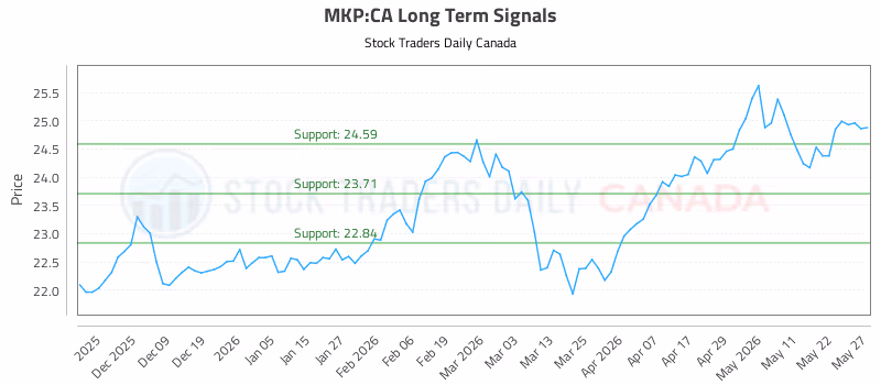 Stock Chart for MKP:CA